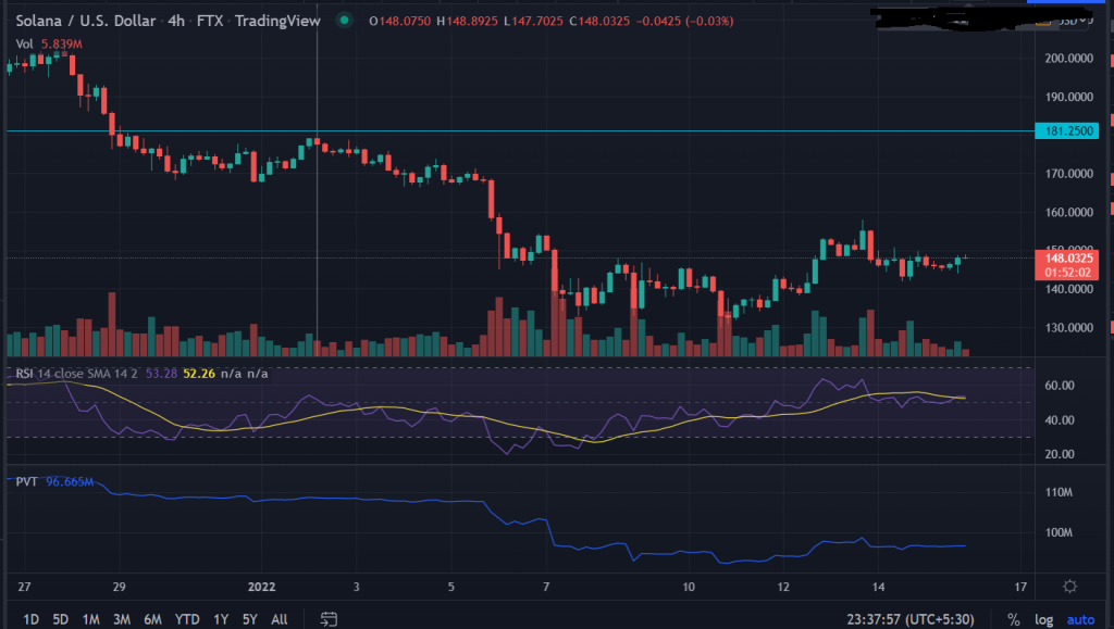 SOLANA (SOL) Price Looks Authentic Above $150 Up 12% In Last 7 Days 9