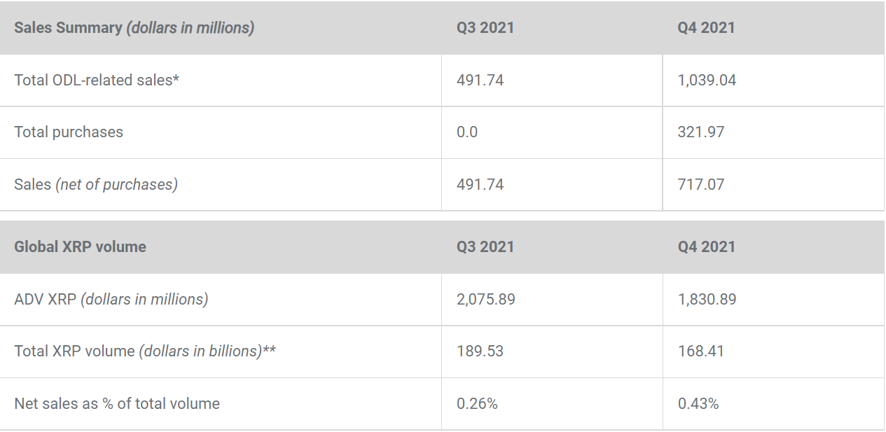 XRP sales in the fourth quarter of 2021. Source: Ripple