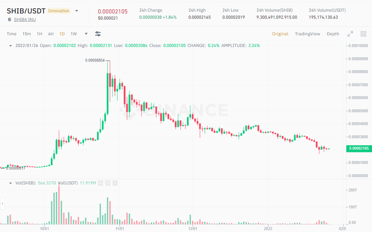 SHIB / USDT price chart.  Source: Binance