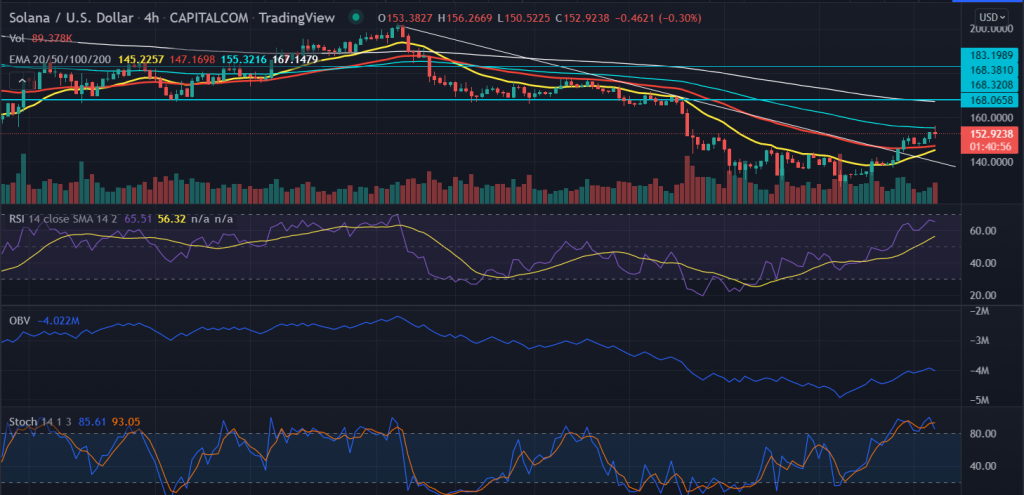 Solana moves higher, looks set to return to January highs AT $177.0 5