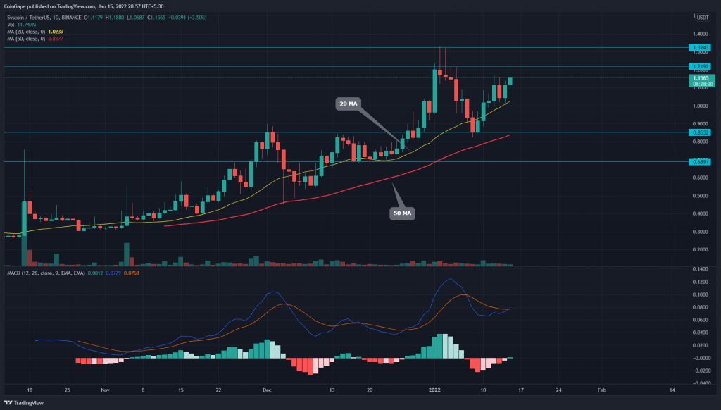 Syscoin (SYS) Price Analysis: Why does SYS offer a Good Buy Opportunity above $1.32?  9