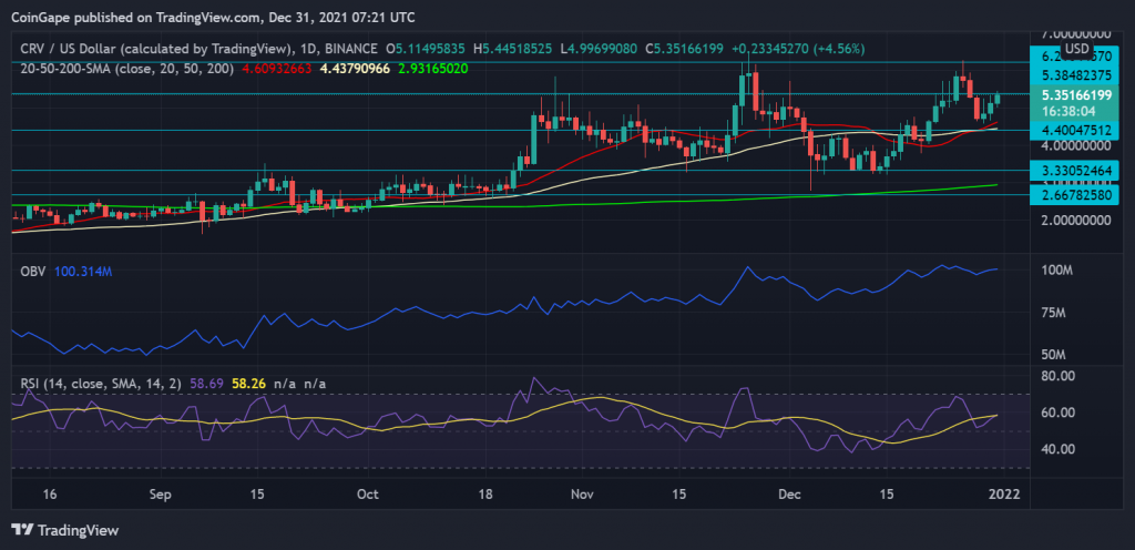 Target CRV is up 14%, while the spell token flashes a 9 . golden cross