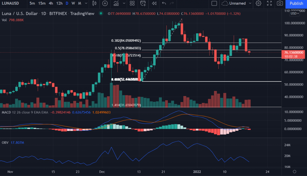 Terra (LUNA) Price up 10%, near 61.8% Fibonacci retracement 9