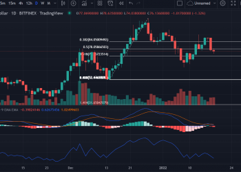 Terra (LUNA) Price up 10%, near 61.8% Fibonacci retracement 9