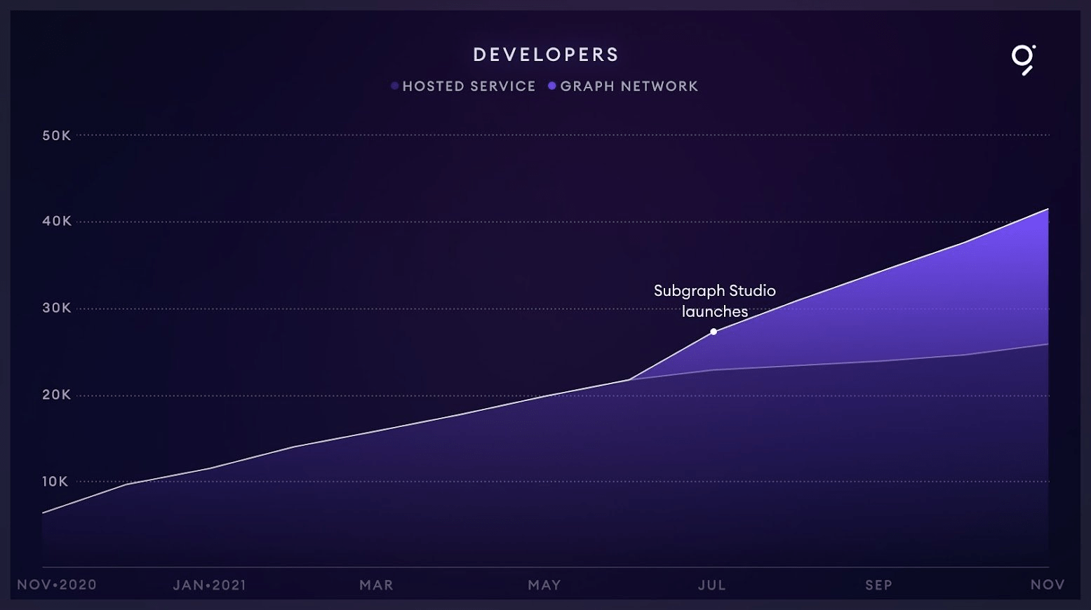 Number of developers creating and using The Graph subgraph