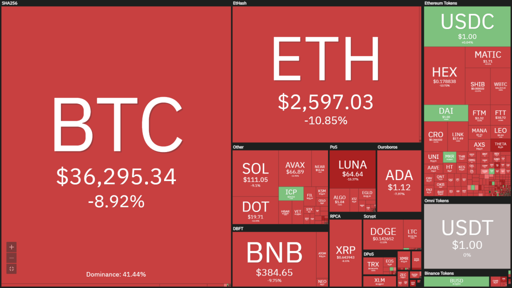 The cryptocurrency market continues to be "fiery red": BTC fell to $ 35,440, ETH was sold for $ 2,400