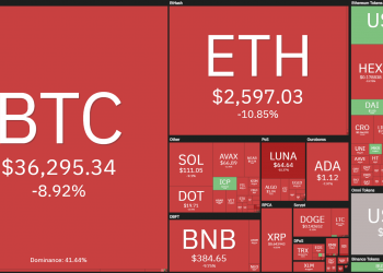 The cryptocurrency market continues to be "fiery red": BTC fell to $ 35,440, ETH was sold for $ 2,400