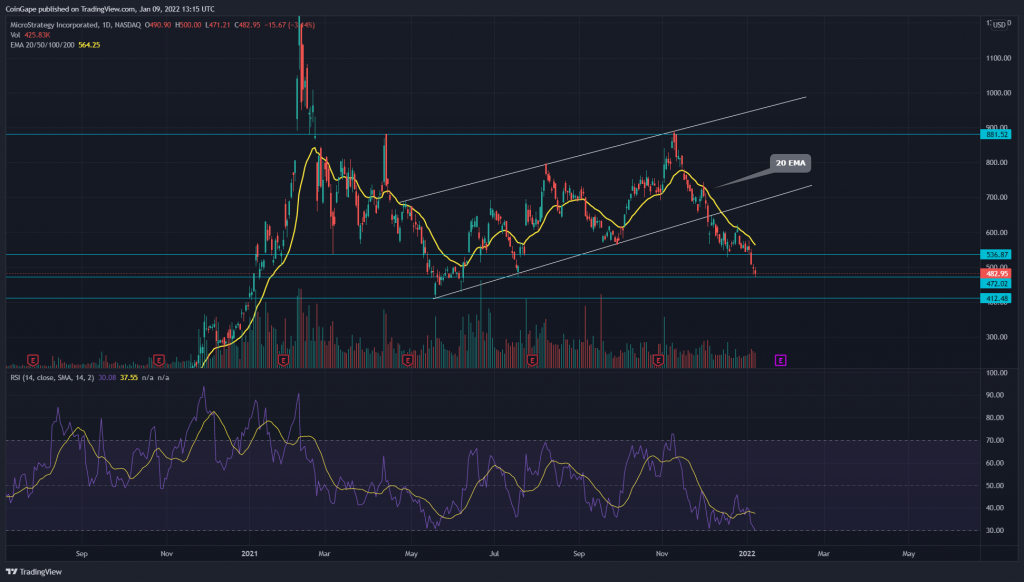 Top Bitcoin Holders Stock Price Drops Over 15%, Buying Opportunity?  13