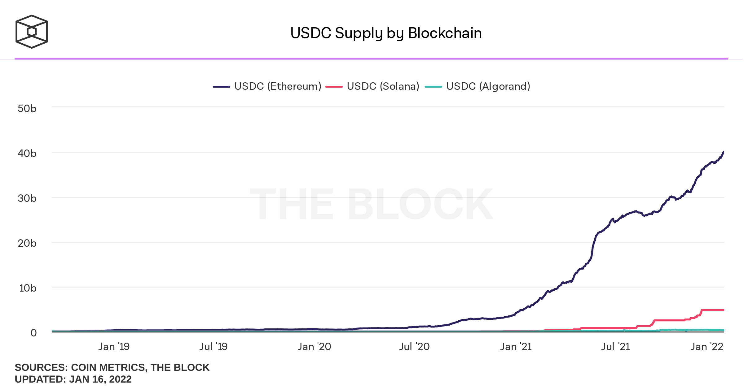 The total supply of USDC is issued on the Solana and Algorand blockchains.  Source: The block