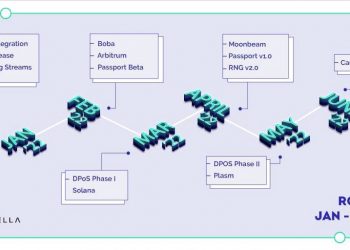 Umbrella Network (UMB) updates its development roadmap for the first half of 2022