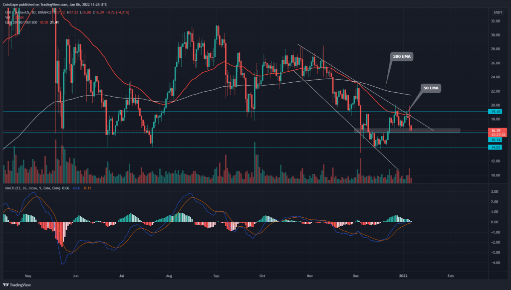 UNI Price Analysis: Uniswap swap token still stuck in a descending expanding wedge