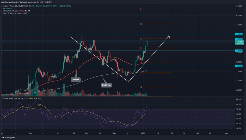 FTM Coin Price Analysis: V-shaped recovery aims to challenge $3.47 ATH