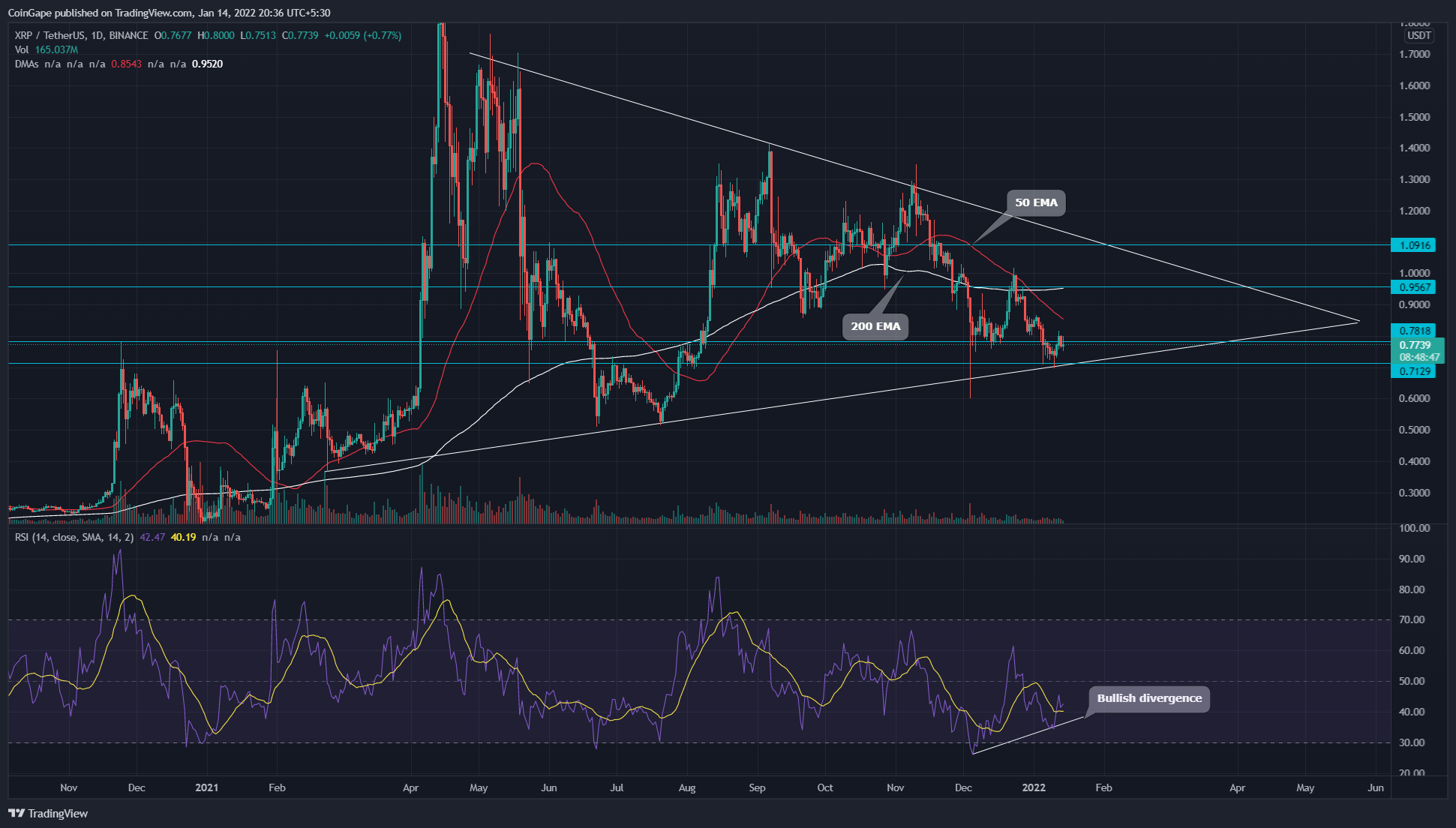 XRP Price Analysis: XRP Price Could Hit $1.1 Marked as Price Chart Forming a 9 . Symmetrical Triangle Pattern