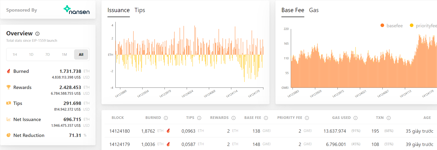 The amount of ETH generated by the implementation of the EIP-1559 update.  Source: WatchtheBurn