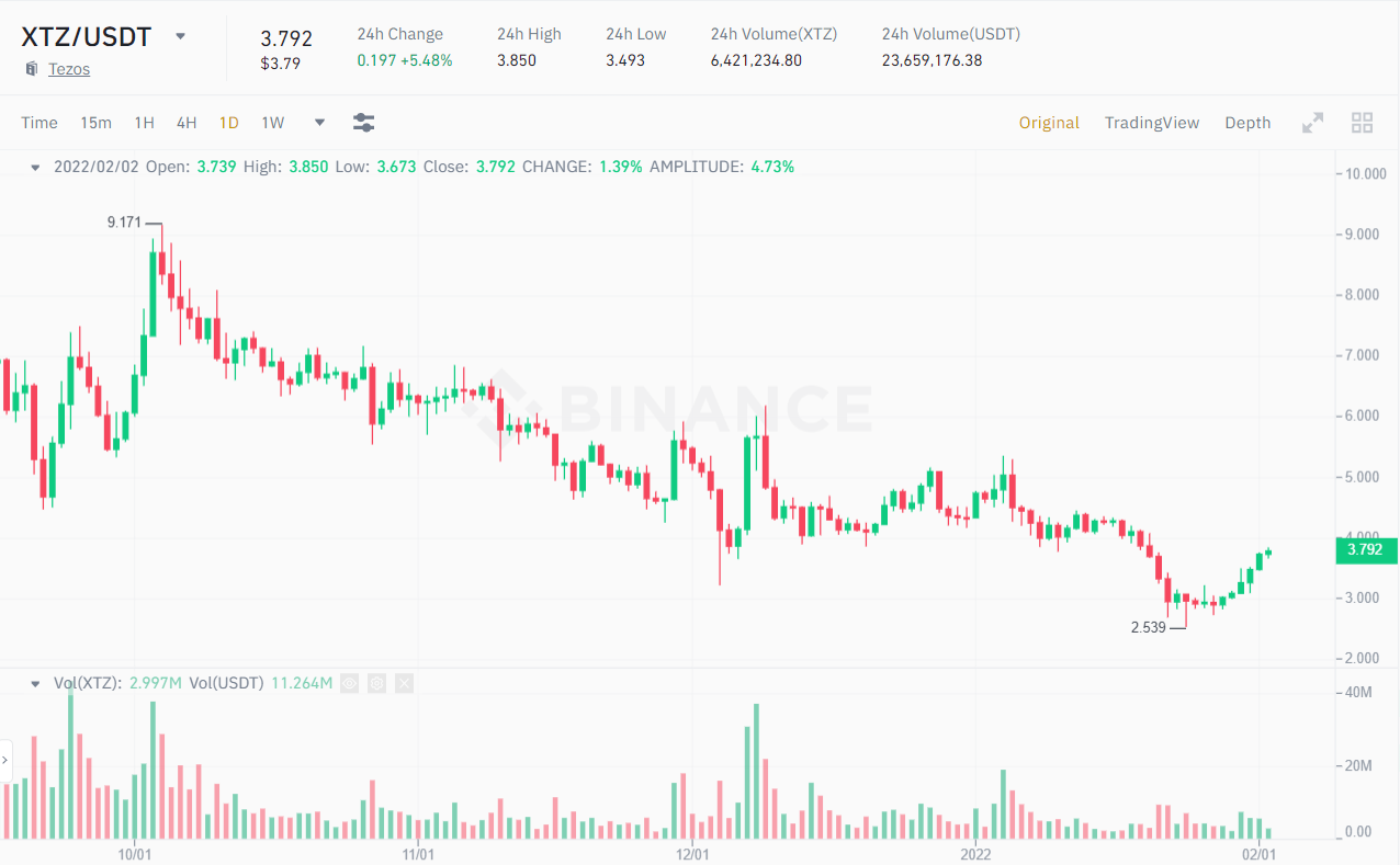 XTZ / USDT price chart.  Source: Binance