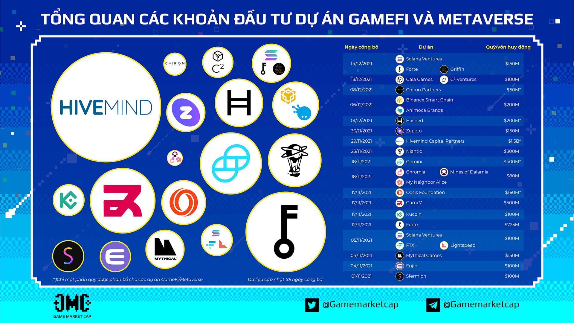 GameFi and Metaverse project investment overview in 2021. Source: GameFi 2021 overview report - GameMarketCap x Ancient8