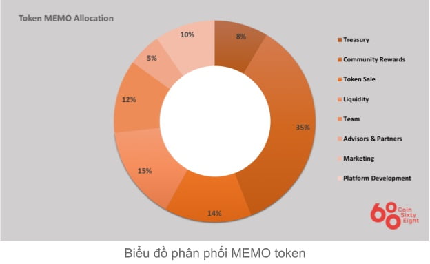 Memo Coin Allocation Chart