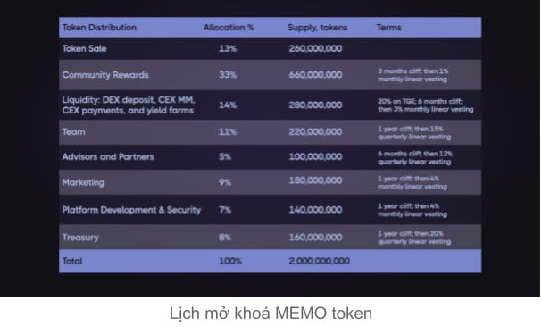 Memo Token Distribution Program