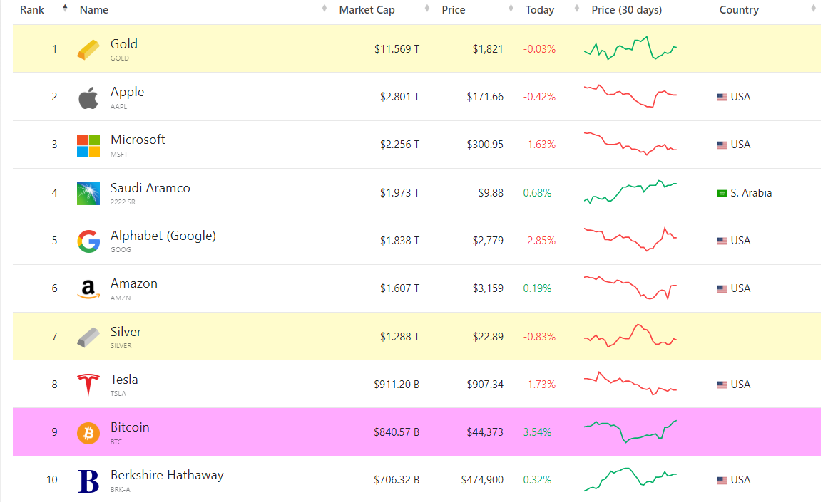 The largest assets in the world by total market capitalization.  Source: Companiesmarketcap