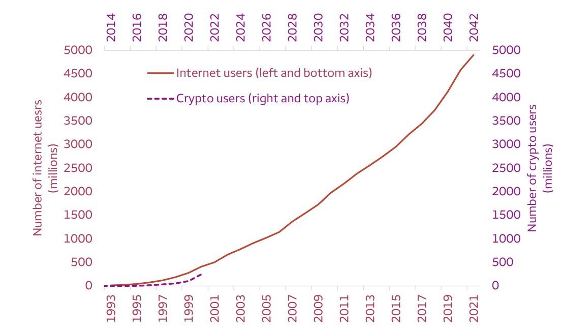 The speed of adoption and growth of Internet users compared to cryptocurrencies.  Source: Wells Fargo