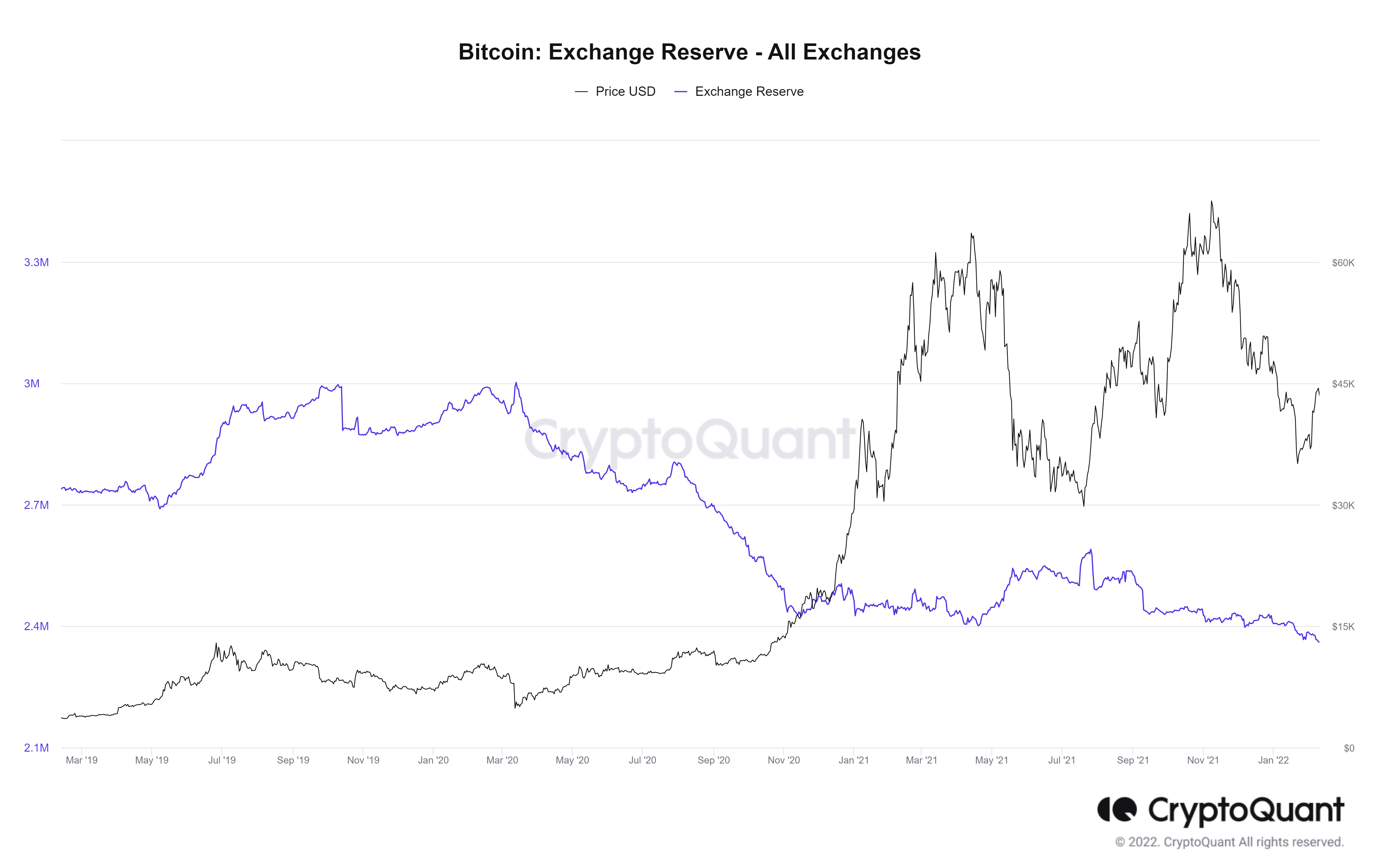 Reserves of bitcoin on exchanges.  Source: CryptoQuant