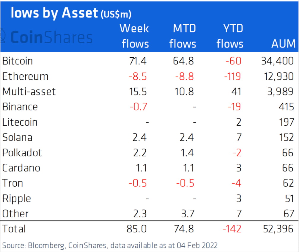 Inflows of cryptocurrencies from institutional funds over the past week.  Source: CoinShares