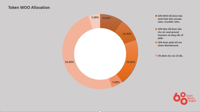 Woo Coin Allocation Chart