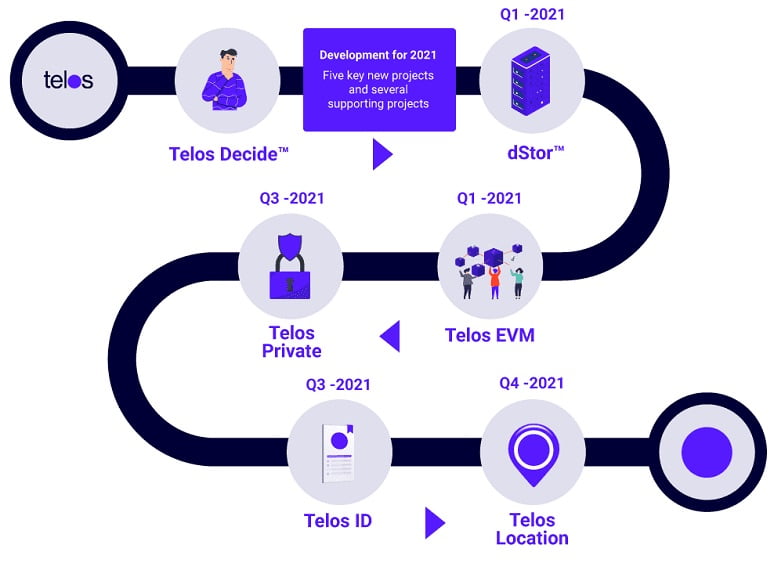 telos project roadmap