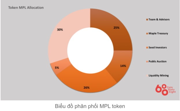 mpl coin allocation diagram