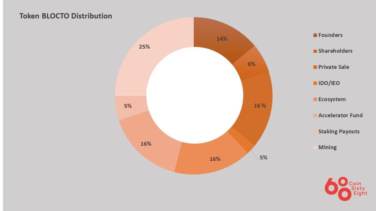 ALT Coin Allocation Chart