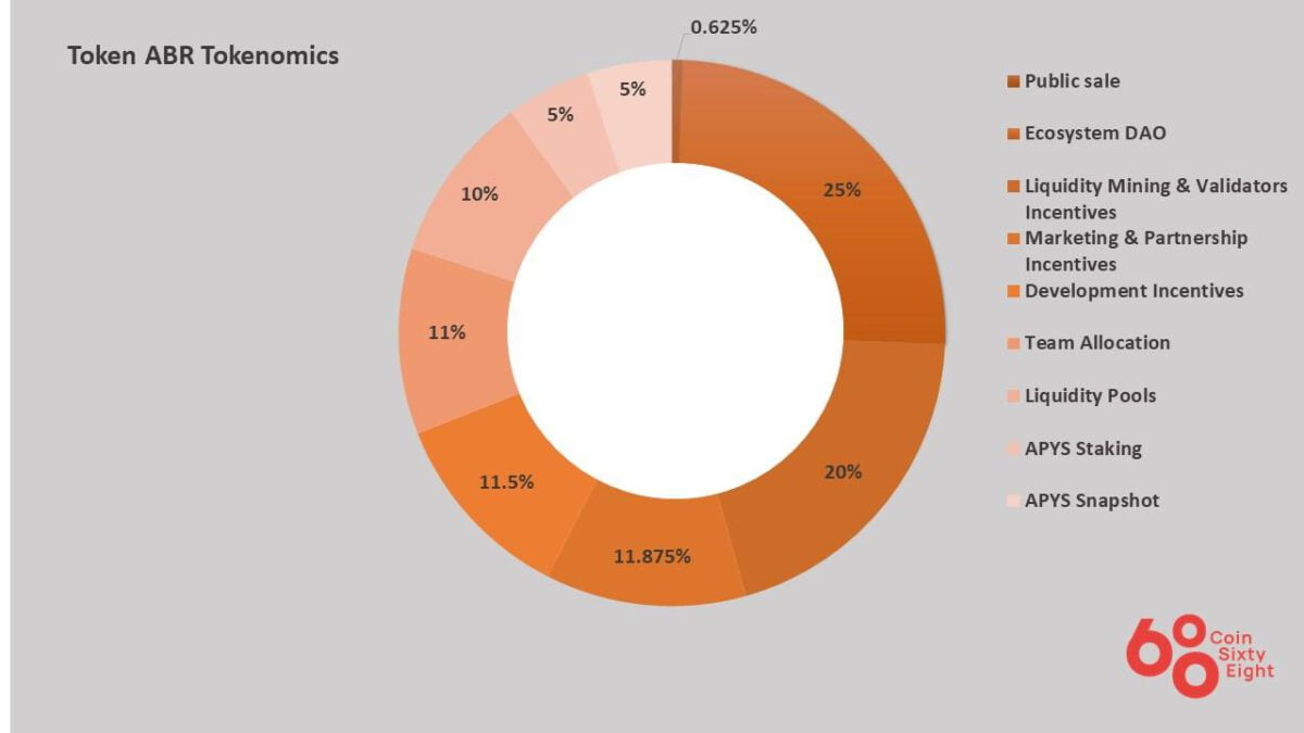 ABR Coin Allocation Scheme