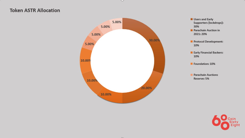 Astar Network Token Allocation