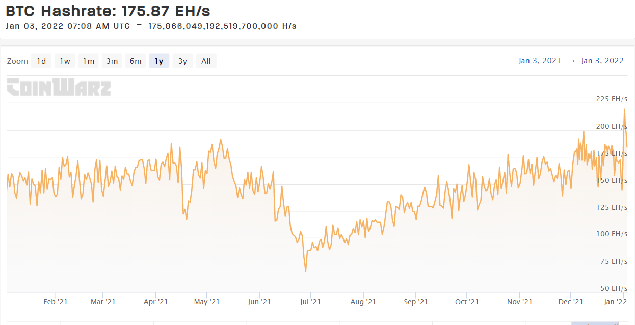 Bitcoin hashrate as of January 3, 2022. Source: CoinWarz