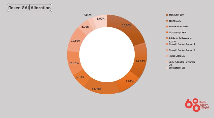 Gal coin allocation diagram