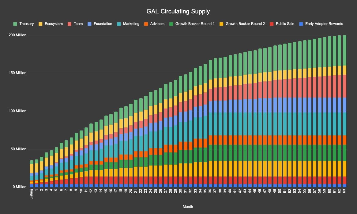 Gal token release program