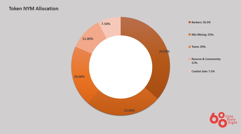 Nym coin allocation diagram