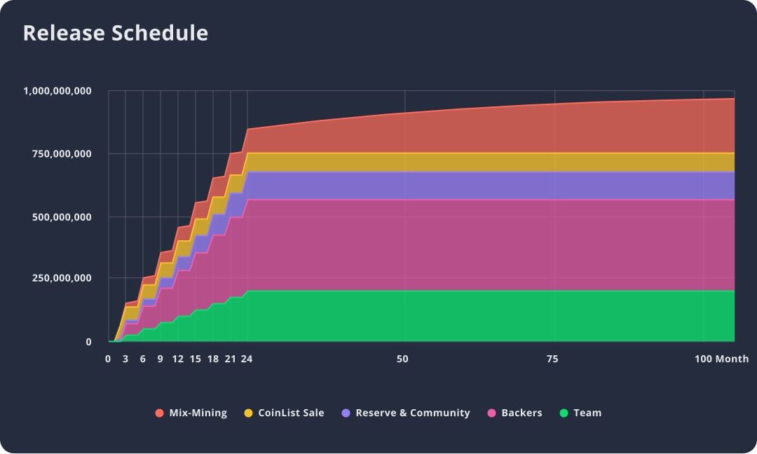 Nym token release program