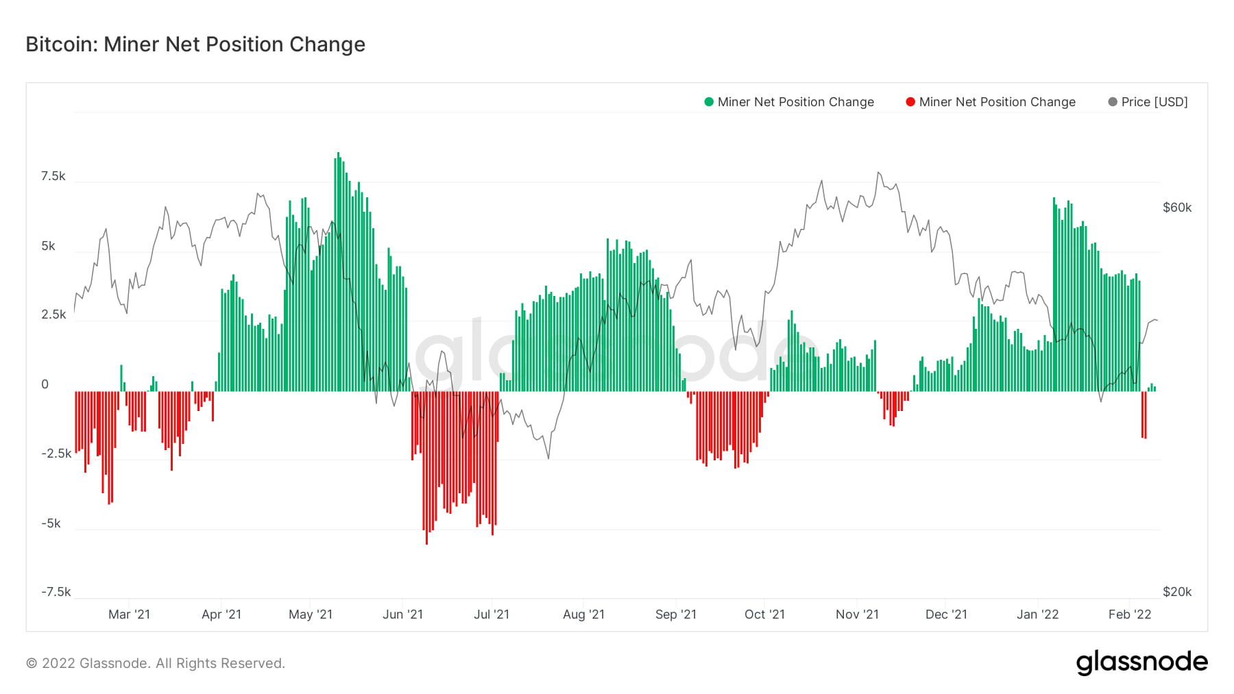 The chart shows the cumulative position change of Bitcoin miners.  Source: Glassnode