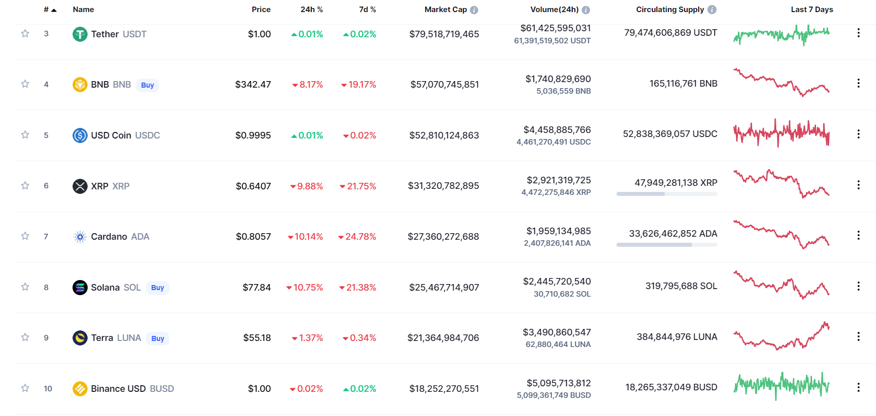 Ranking of the total market capitalization of cryptocurrencies.  Source: CoinMarketCap