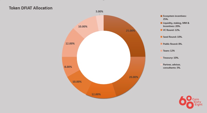 DFIAT Coin Allocation Chart