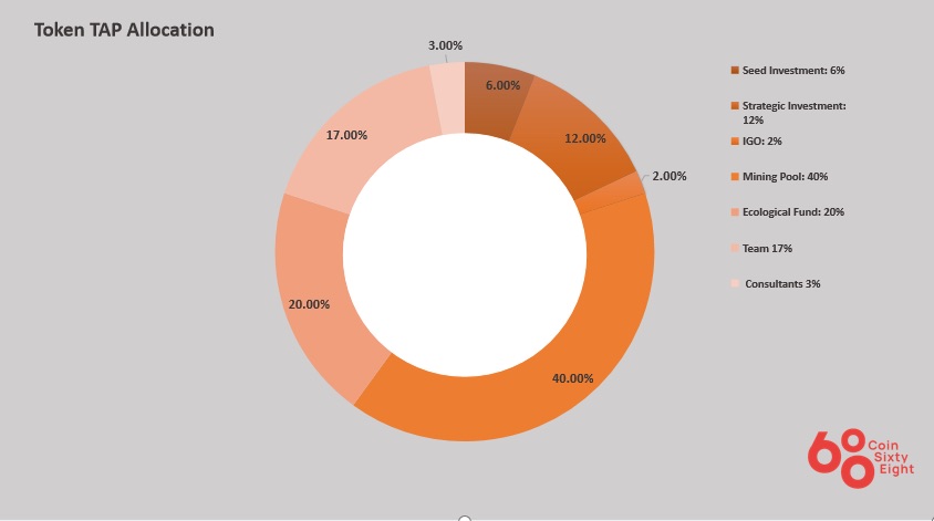 TAP Coin Allocation Chart