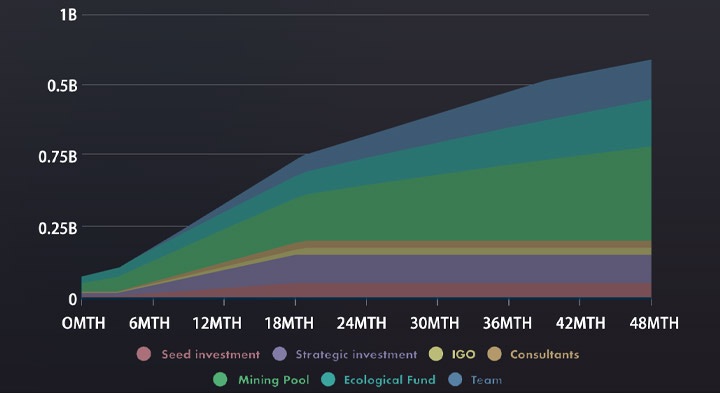 tap the token release schedule