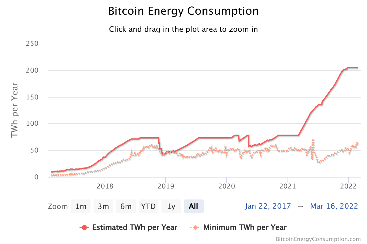 The level of energy consumption comes from the Bitcoin mining network.  Source: Digiconomist