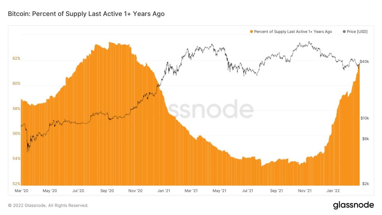 Percentage of Bitcoin supply that has been inactive for 1 year.  Source: Glassnode