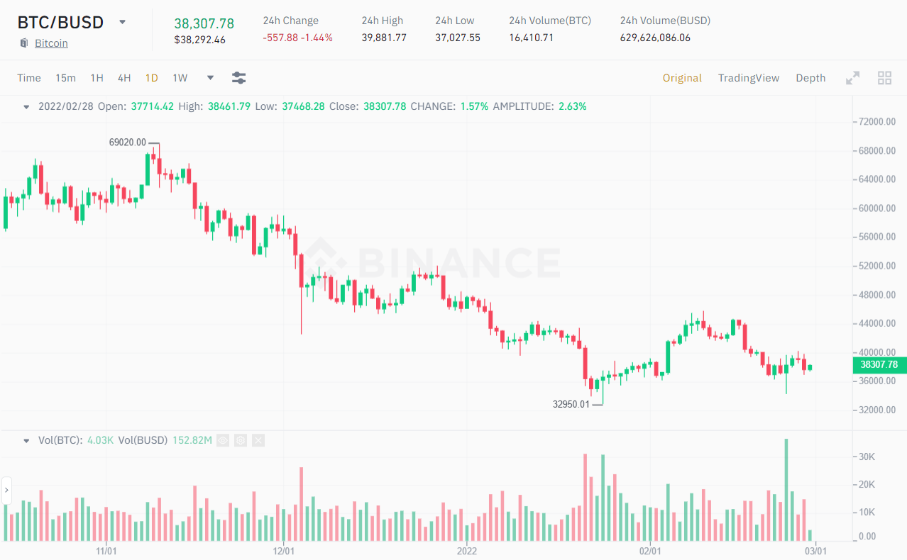 BTC / USDT price chart.  Source: Binance