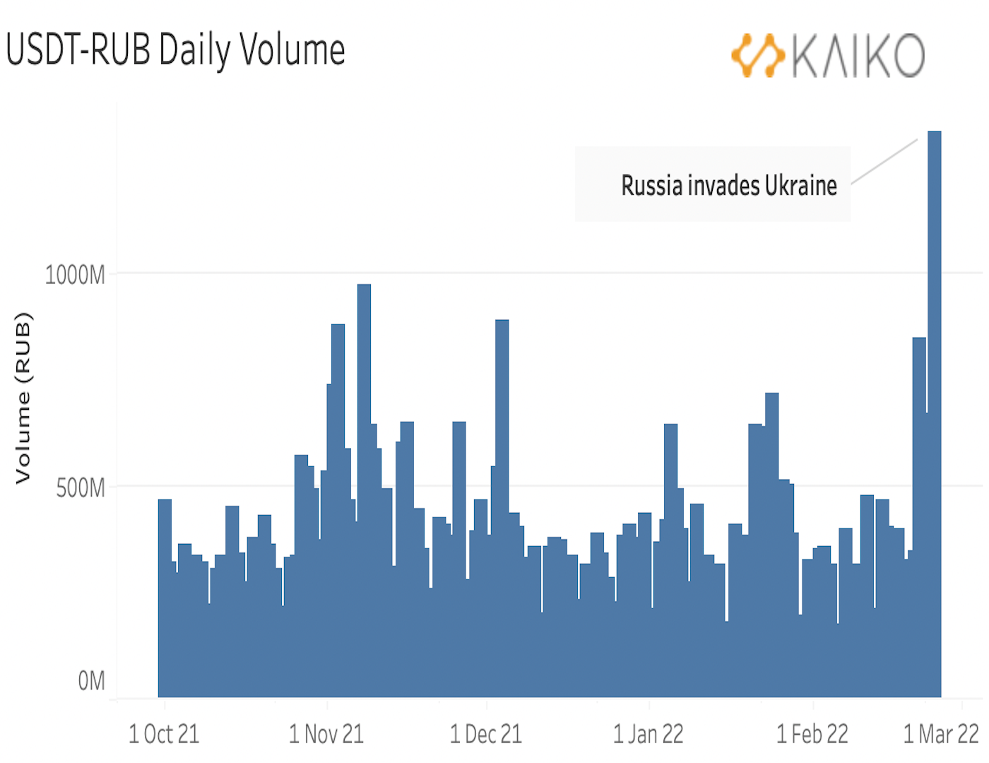 Volume of trade between Tether (USDT) and the Russian ruble.  Source: Kaiko, CoinDesk