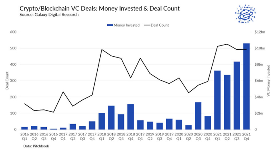 Venture capital funds have invested