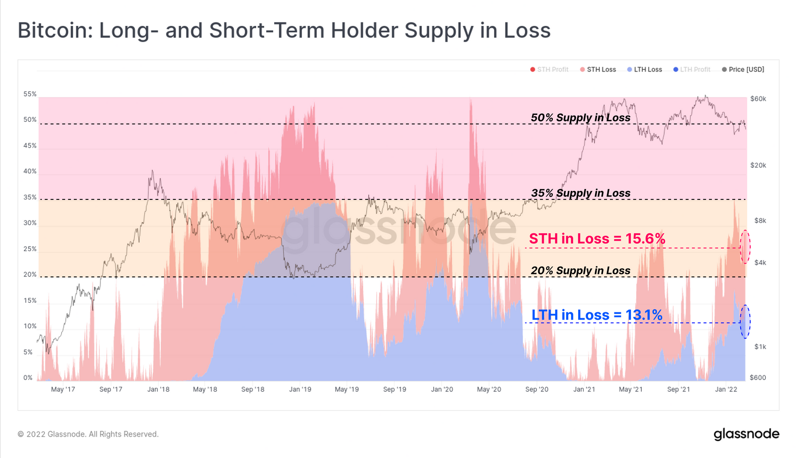 The loss is recognized on the basis of the total offer held by long- and short-term investors.  Source: Glassnode