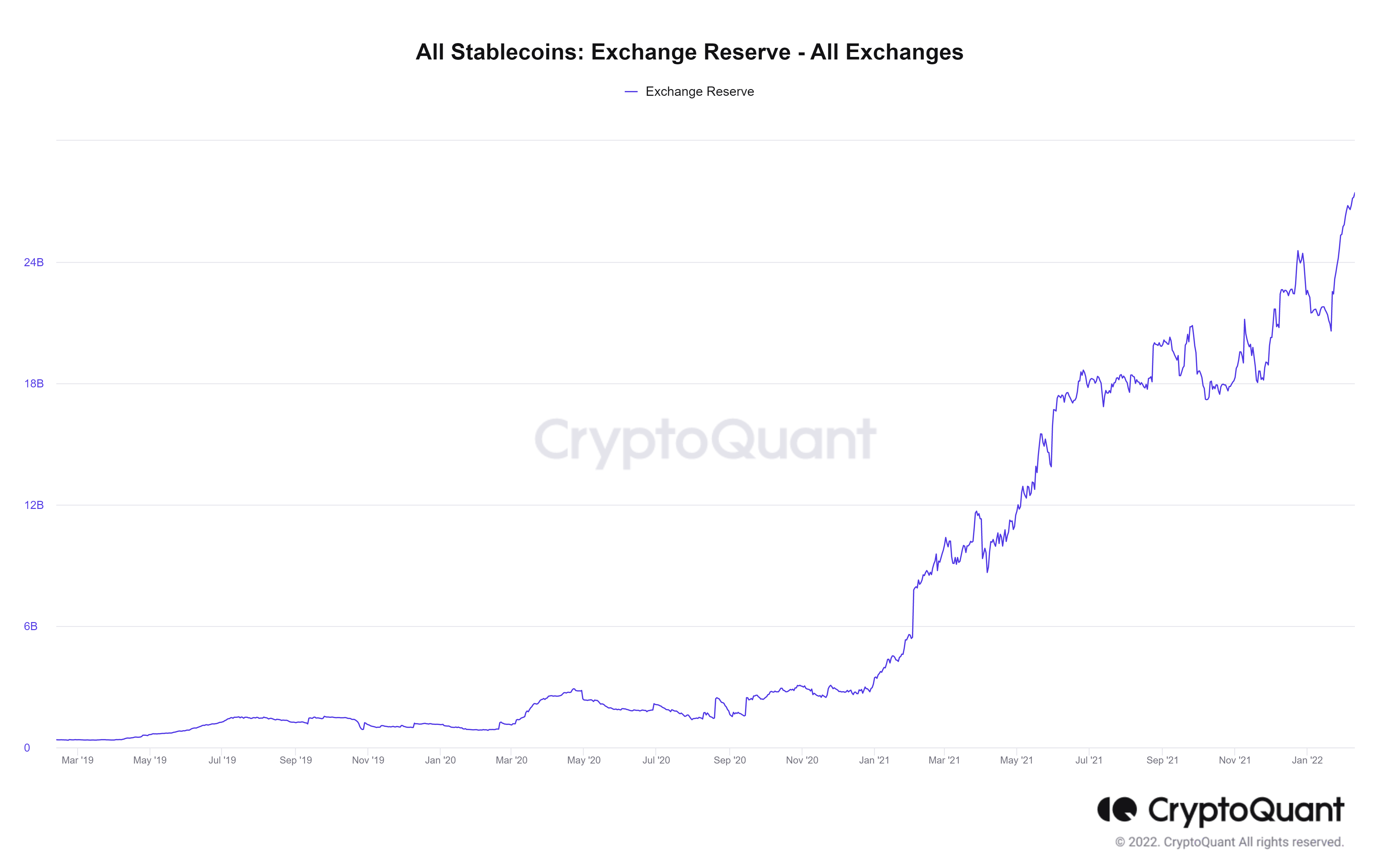 Stocks of stablecoins on exchanges.  Source: CryptoQuant