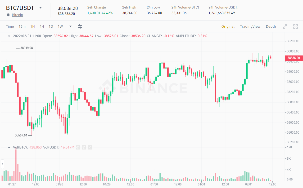 1 hour chart of the BTC / USDT price.  Source: Binance